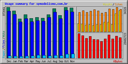 Estatisticas de Acesso