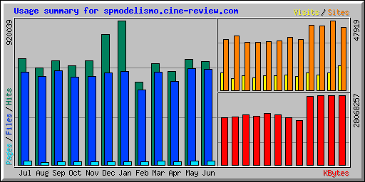 Estatisticas de Acesso
