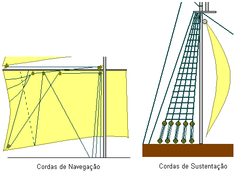Cordas de Sustentacao e Navegacao