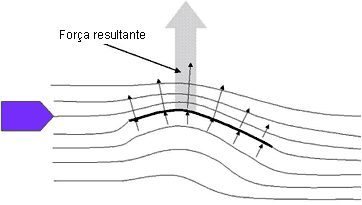 Forças